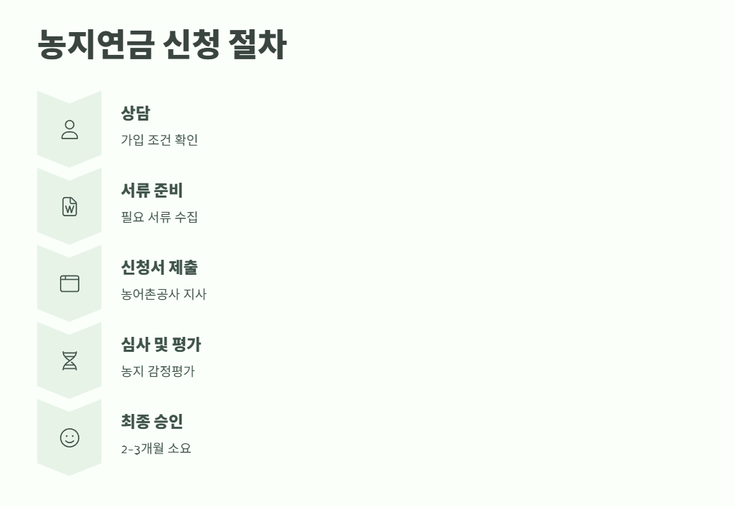 농지연금 가입조건 필독 안내 7