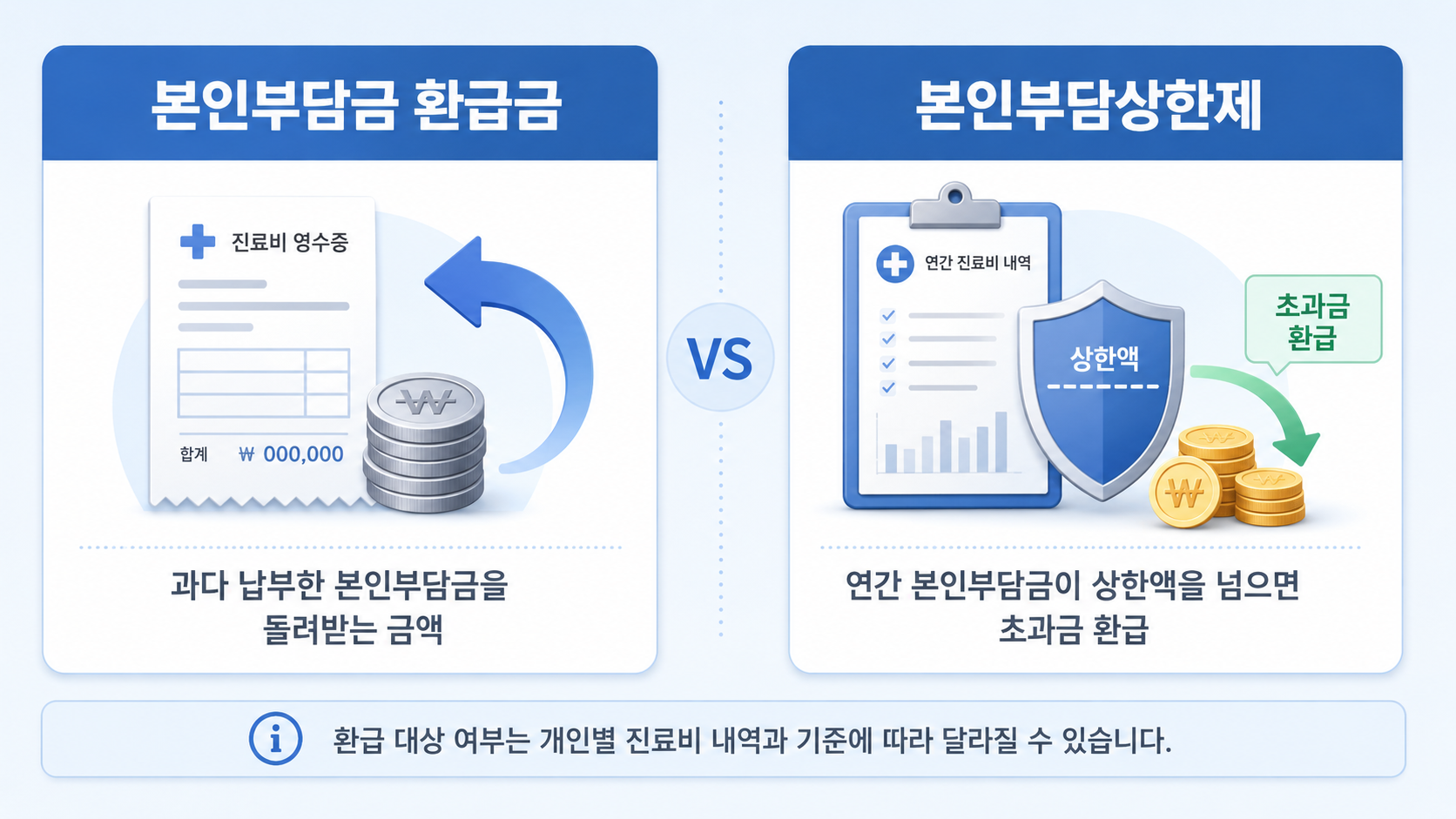 본인부담금 환급금과 본인부담상한제 차이 비교 이미지