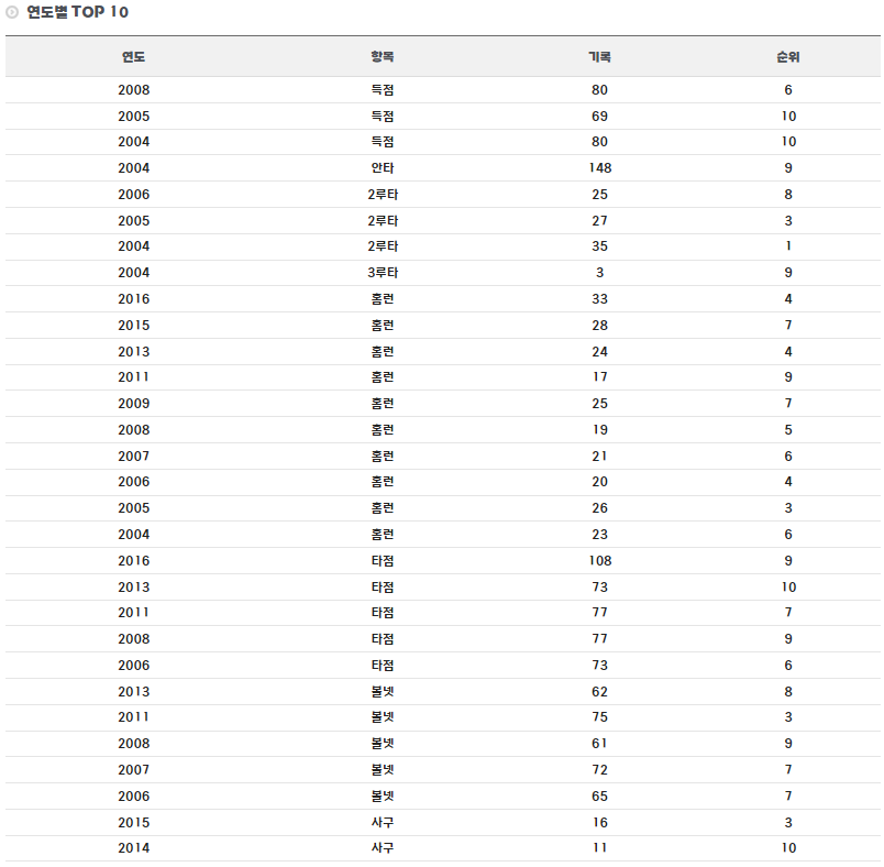 대구고 출신 야구선수 이범호 연도별 TOP 10 기록