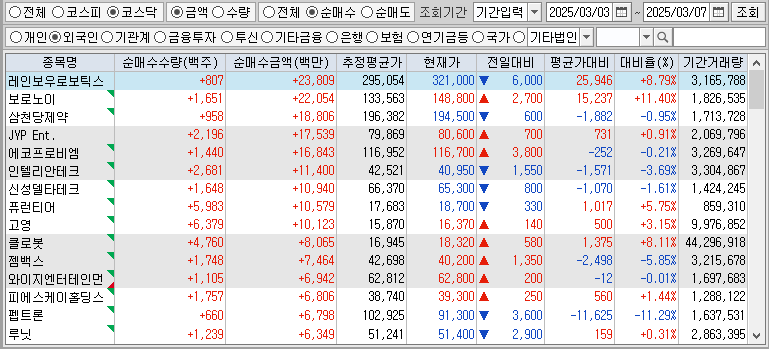 주간 코스닥 외국인 순매수