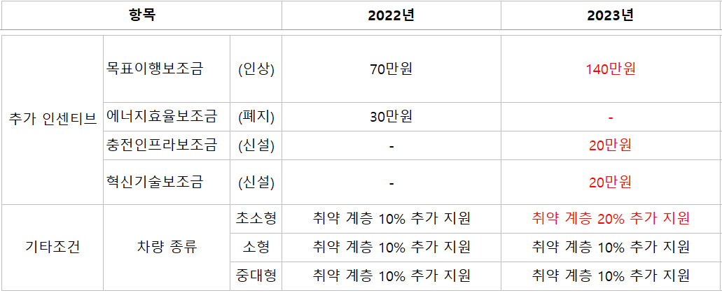 2023 전기차 보조금