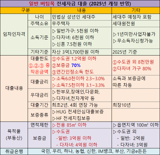 버팀목대출, 기금대출, 전세대출, 버팀목전세자금대출, 버팀목전세대출, 일반버팀목대출,