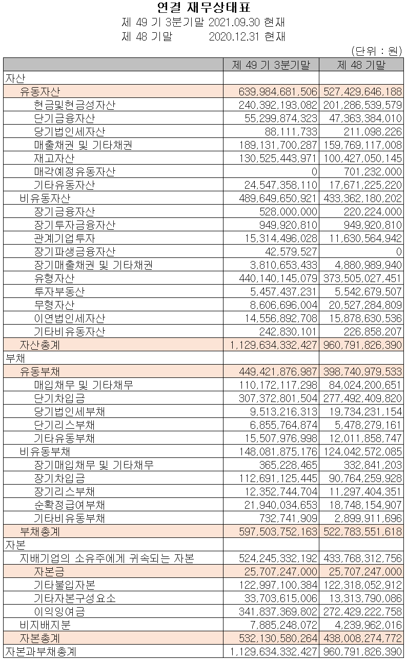 (주)동진쎄미켐 2021년 3분기 재무상태표