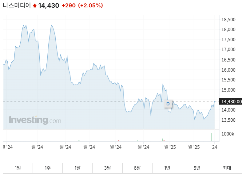 나스미디어, 쿠팡플레이 독점 광고 대행사 선정! 주가 분석