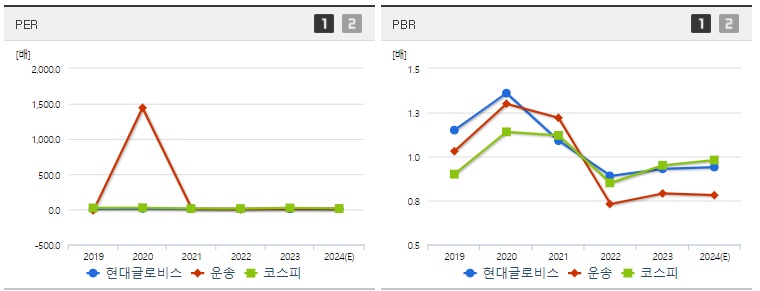 현대글로비스 주가 PER&amp;#44;PBR지표