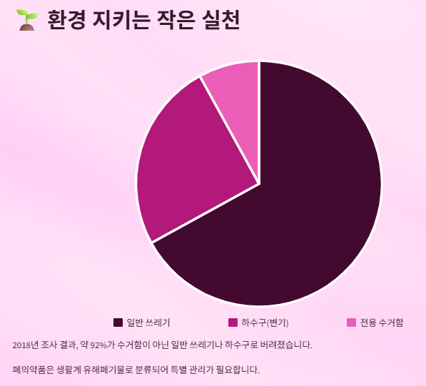 유통기한 지난 약 영양제 처리(폐기)방법(먹어도 될까? 수거함 위치는?)