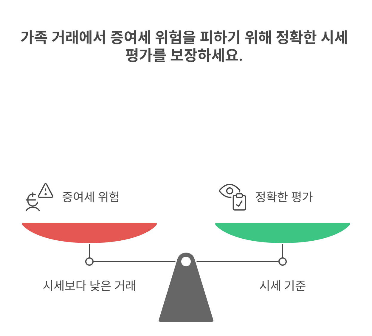 시세보다 싸게 팔면 무조건 증여? 가격 기준 확인!