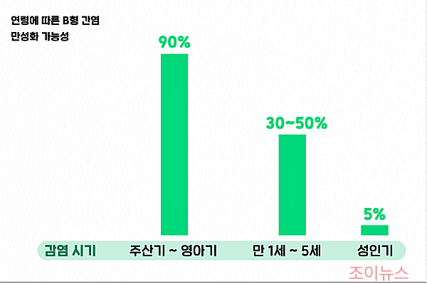 B형간염 예방접종 대상자? 연령에 따른 만성화 가능성