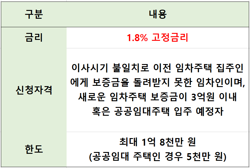 이사시기-불일치-보증금-대출-핵심-정리