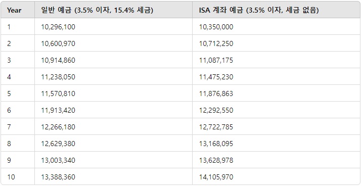 은행ISA(신탁형) 일반예금 수익차이