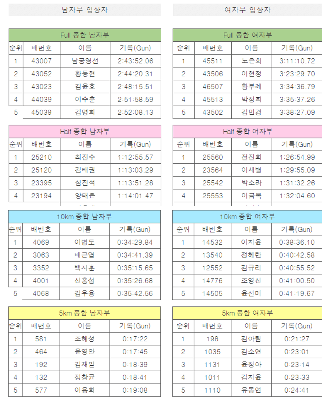 코스별 입상자와 기록