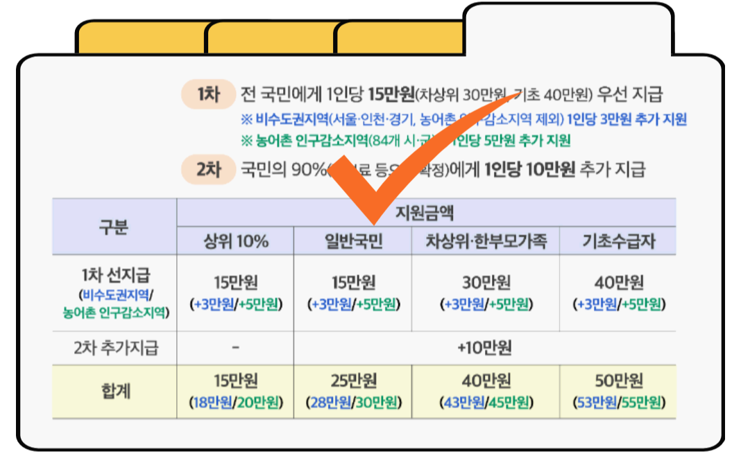 민생회복 소비쿠폰 개요