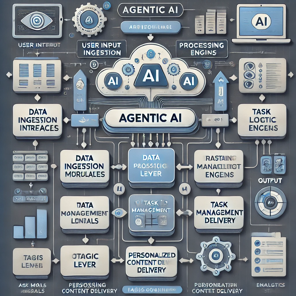에이전틱 AI 아키텍처 다이어그램