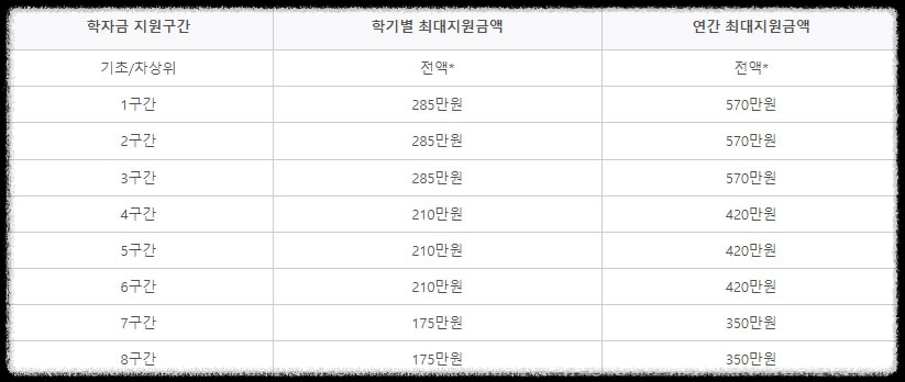 I유형 학자금 지원구간별 최대지원금액