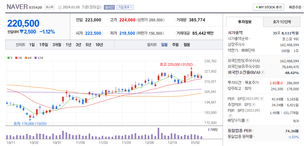 NAVER(네이버) 일봉 차트