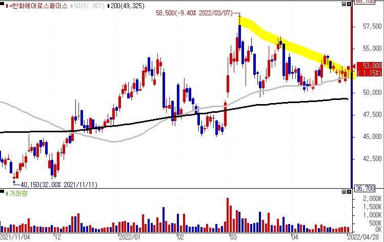 한화에어로스페이스 일봉 차트