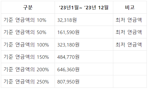 국민 연금 급여액
