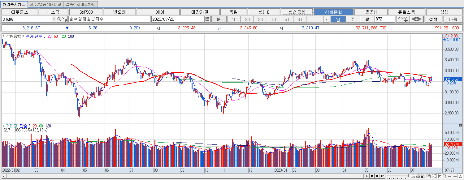 7.28 상해종합 마감