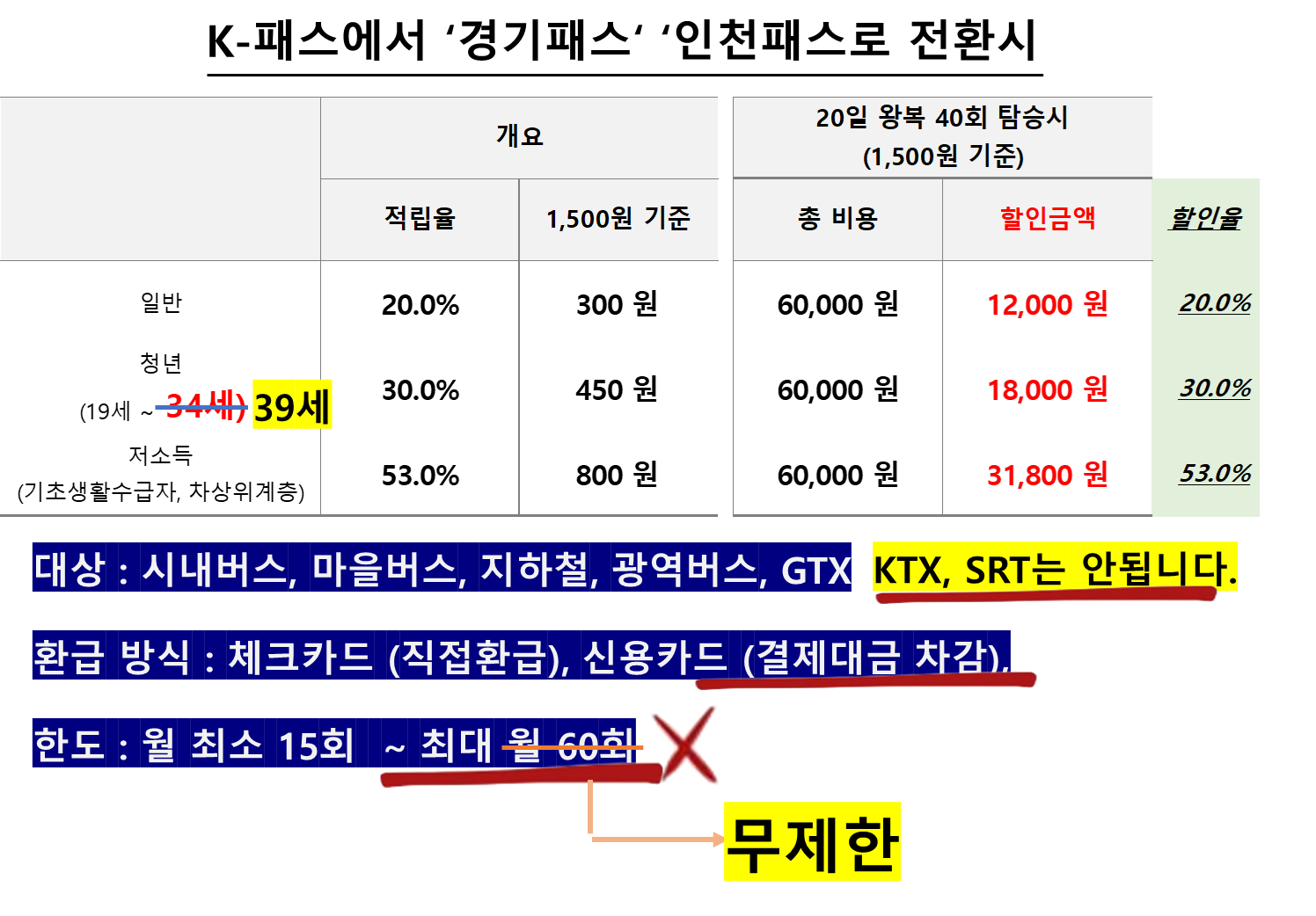 K-패스에서 ‘경기패스‘ ‘인천패스로 전환시
