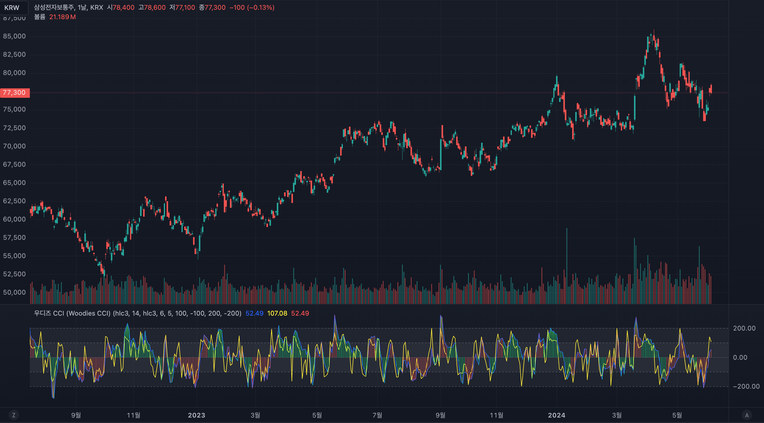 Woodies CCI(Woodies Commodity Channel Index) 보조 지표