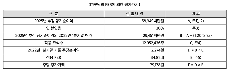 루닛-평가가치-현황