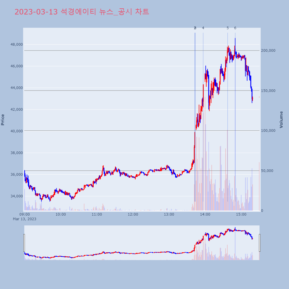 석경에이티_뉴스_공시 차트