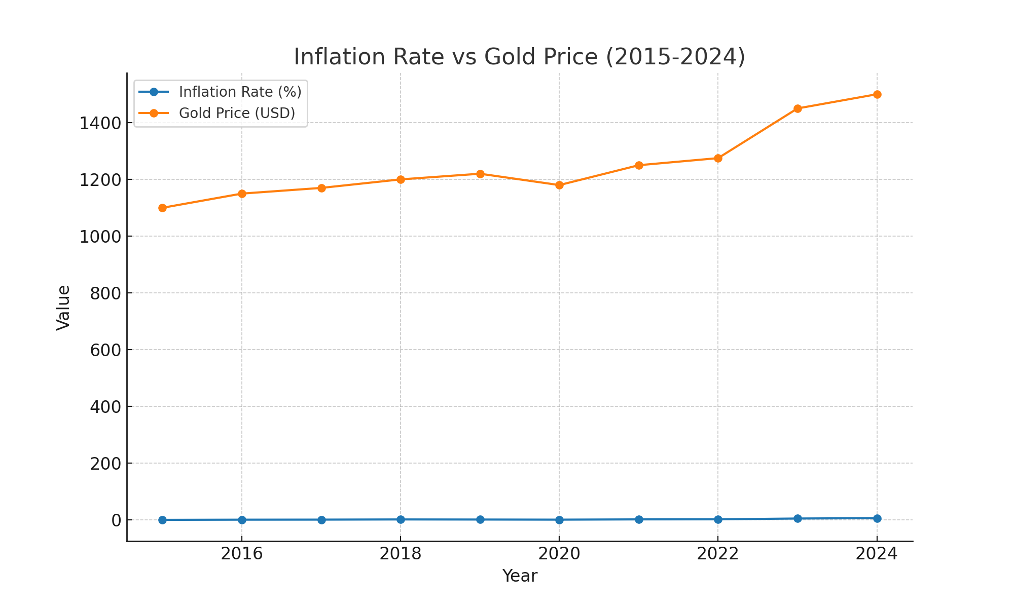 인플레이션율과 금값 의 상관관계