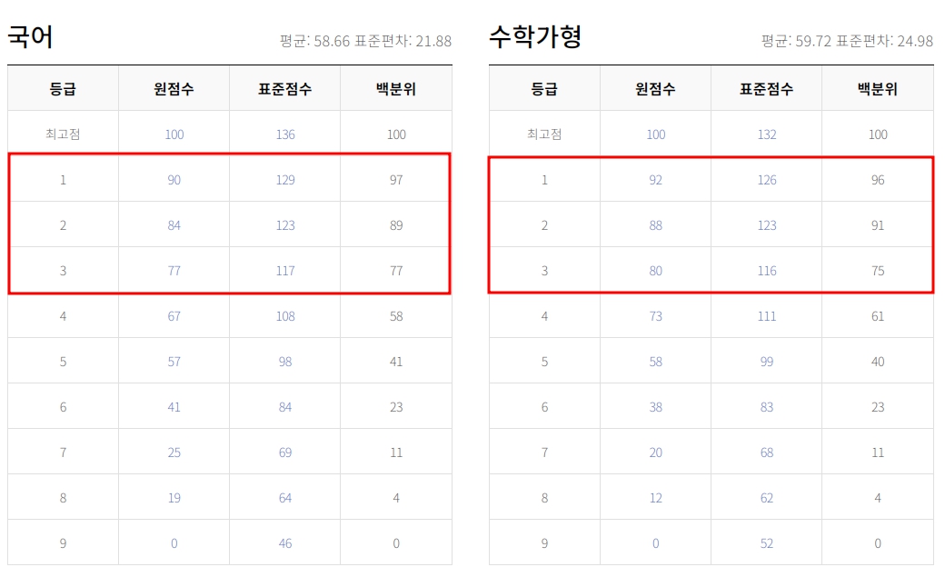 9월 모의고사 역대 등급컷 기출문제