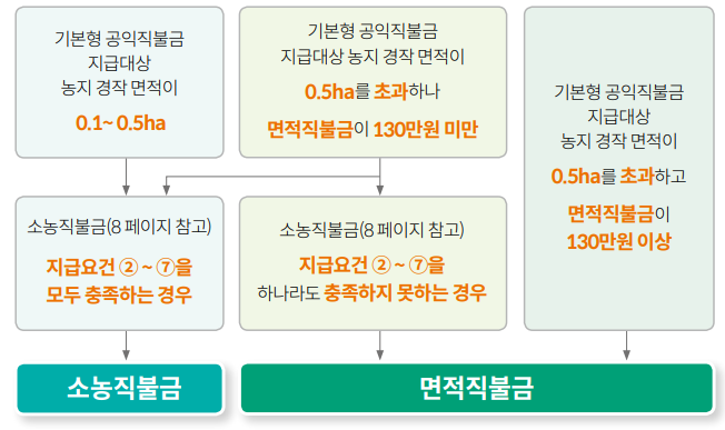 기본형공익직불금 신청