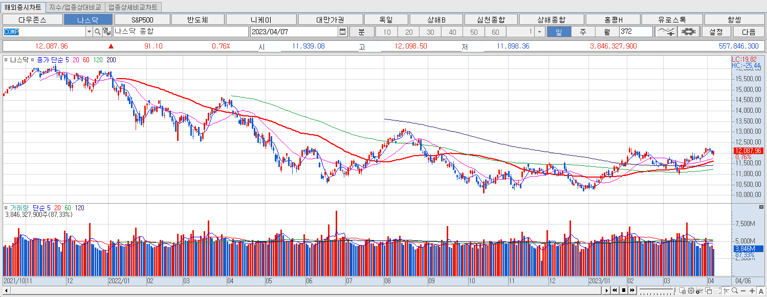 4.7 나스닥 마감챠트