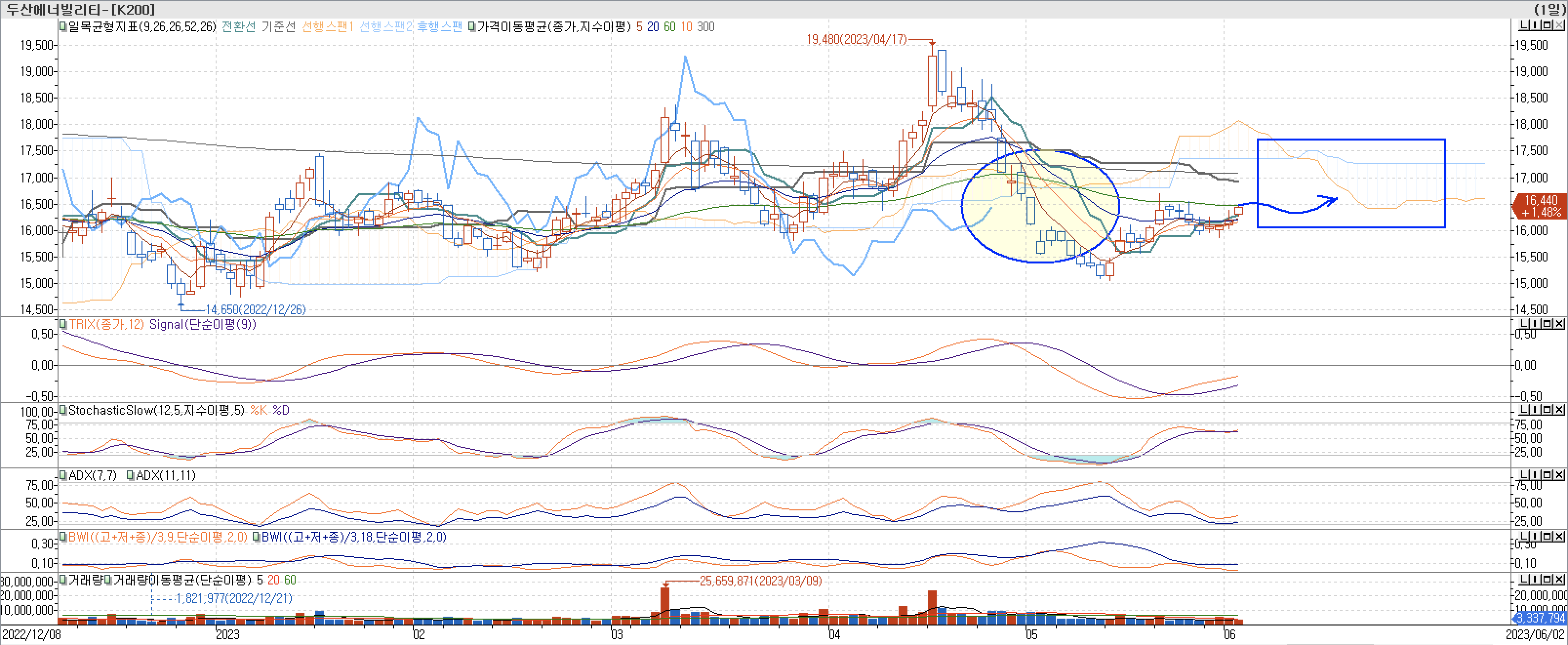 6. 보조지표 - 일목균형표, TRIX, StochasticSlow, ADX(7, 11), BWI(9, 18)-두산에너빌리티