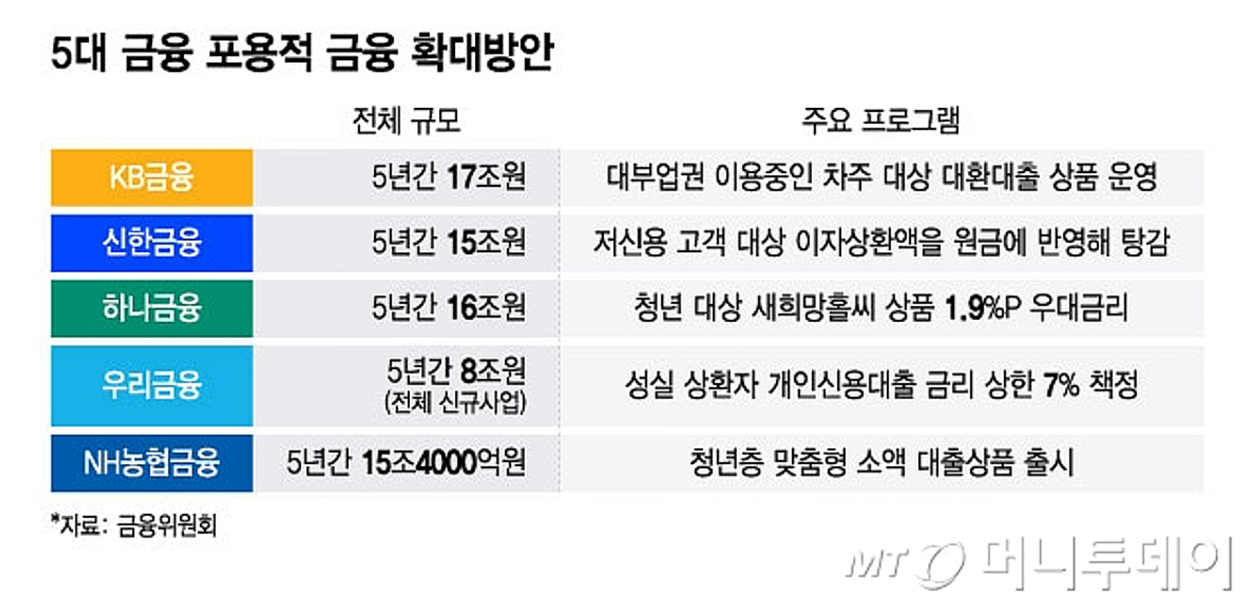 서민 청년 위한 NH농협 포용금융 출시 관련 이미지