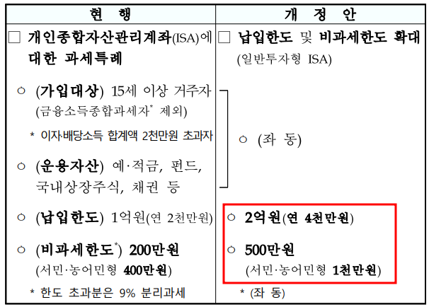ISA 계좌 납입한도 비과세 한도 가입대상