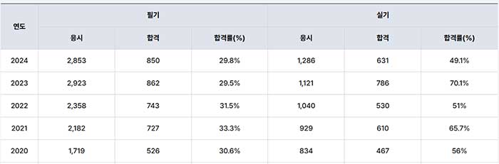 콘크리트기사 연간 합격률 이미지