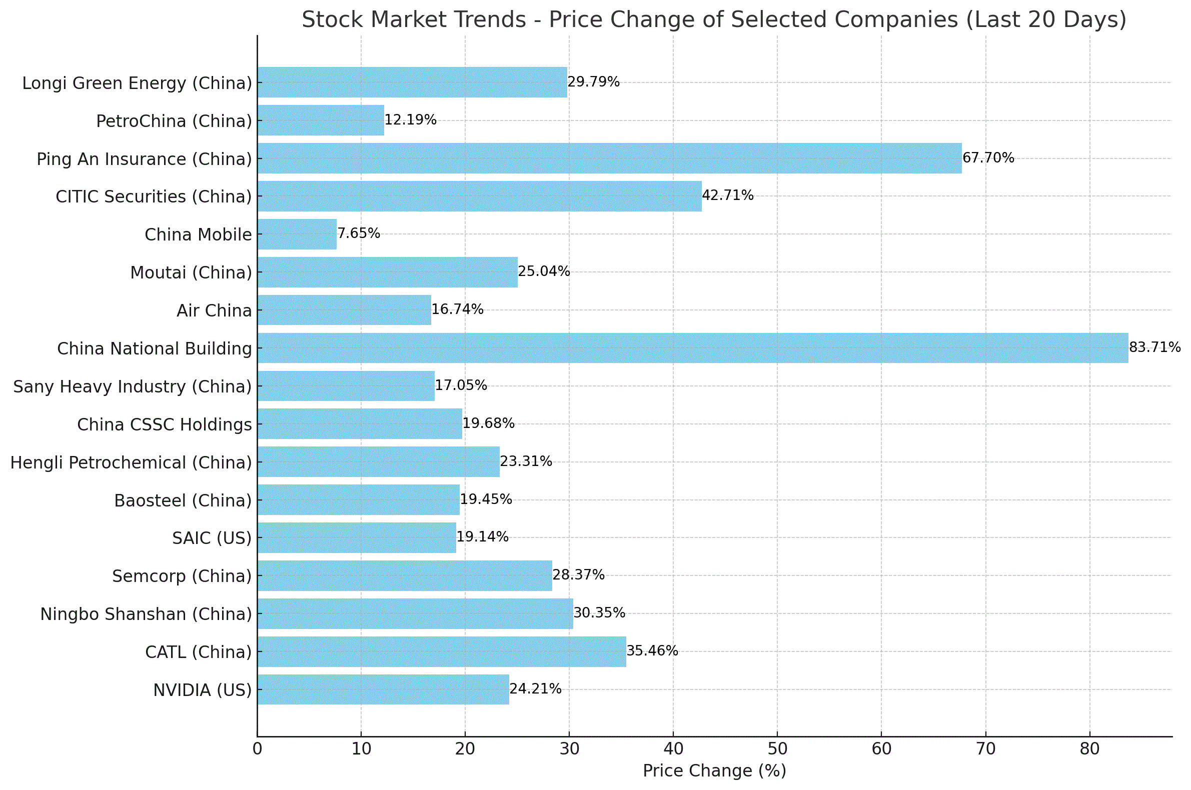 Overseas Stock Market 해외 주식시장 분석 주가 등락률 성장률