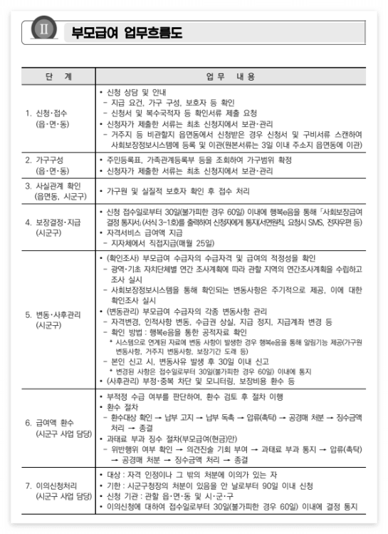 부모급여 신청순서