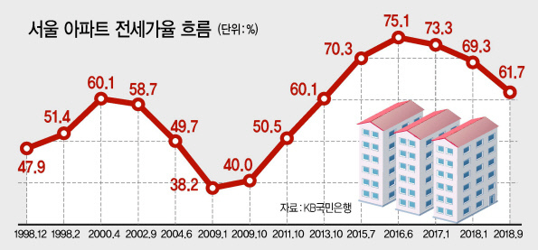 서울 아파트 전세가율 흐름 출처 KB국민은행