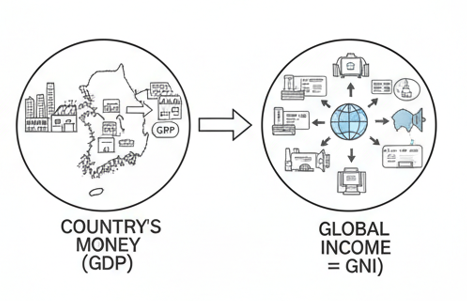 GNI는 또 뭐야? (feat. 사람 기준) 1