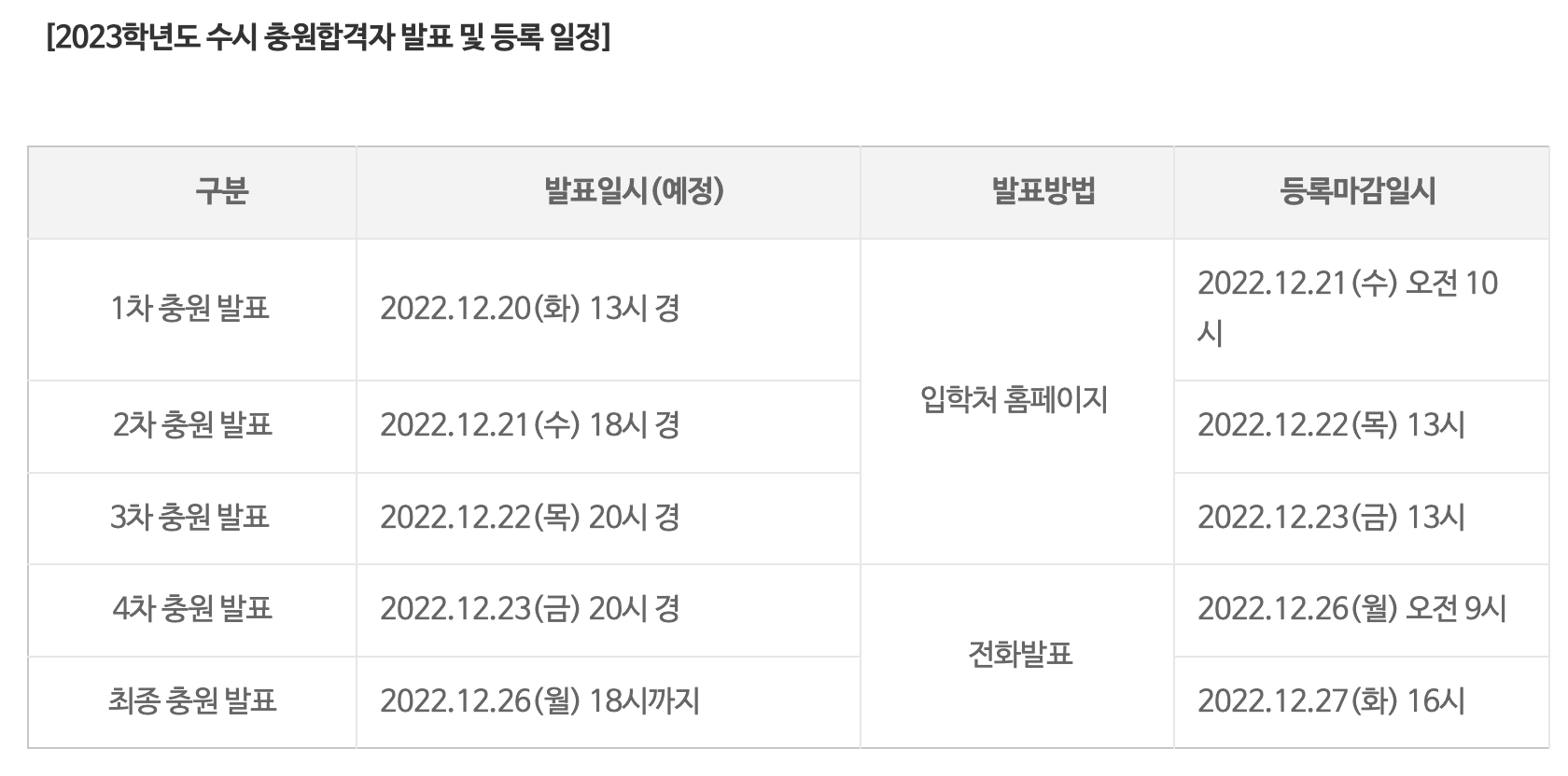 2023서울여대 수시 충원합격자 발표일정