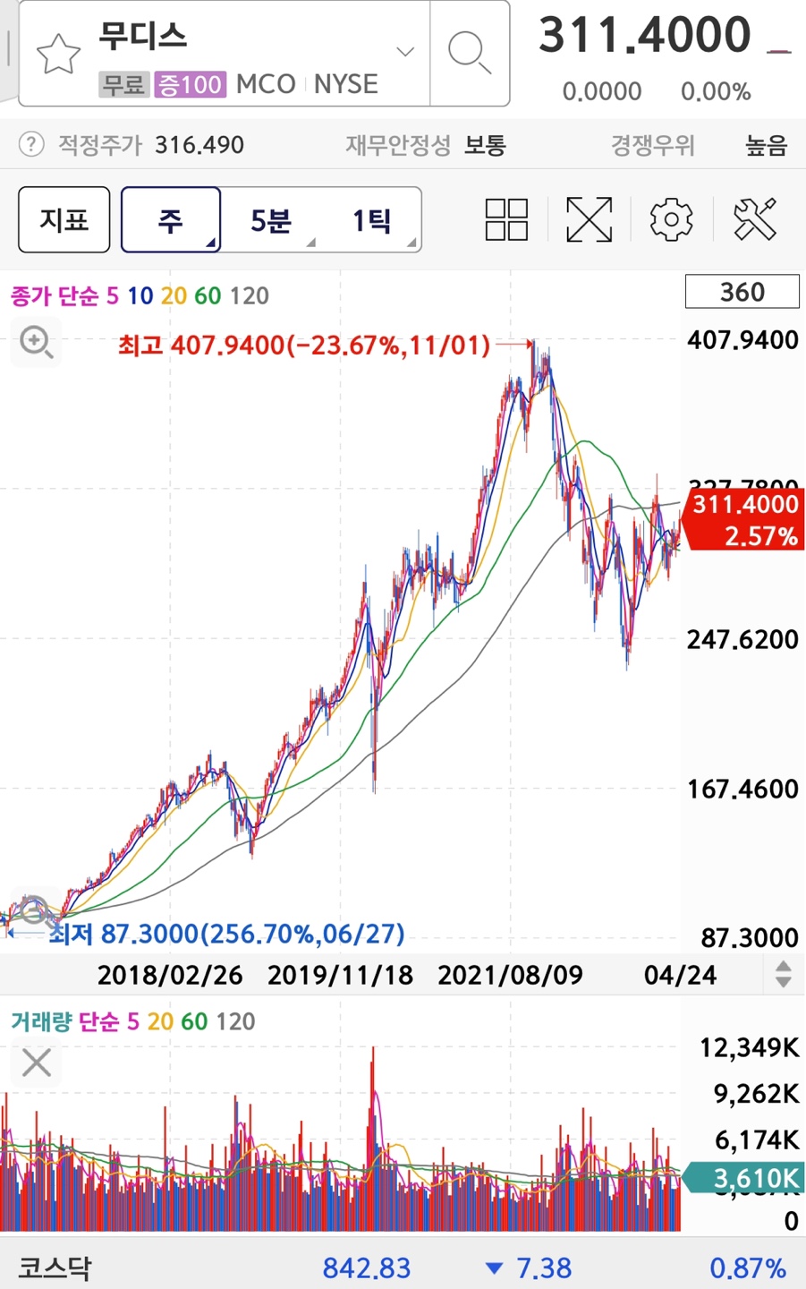 Moody&#39;s의 주가 및 차트입니다.