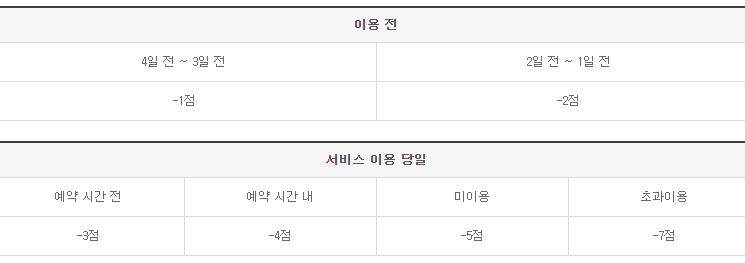 시간제 보육 지원 벌점부과 기준