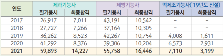제과, 제빵, 떡제조기능사 응시현황