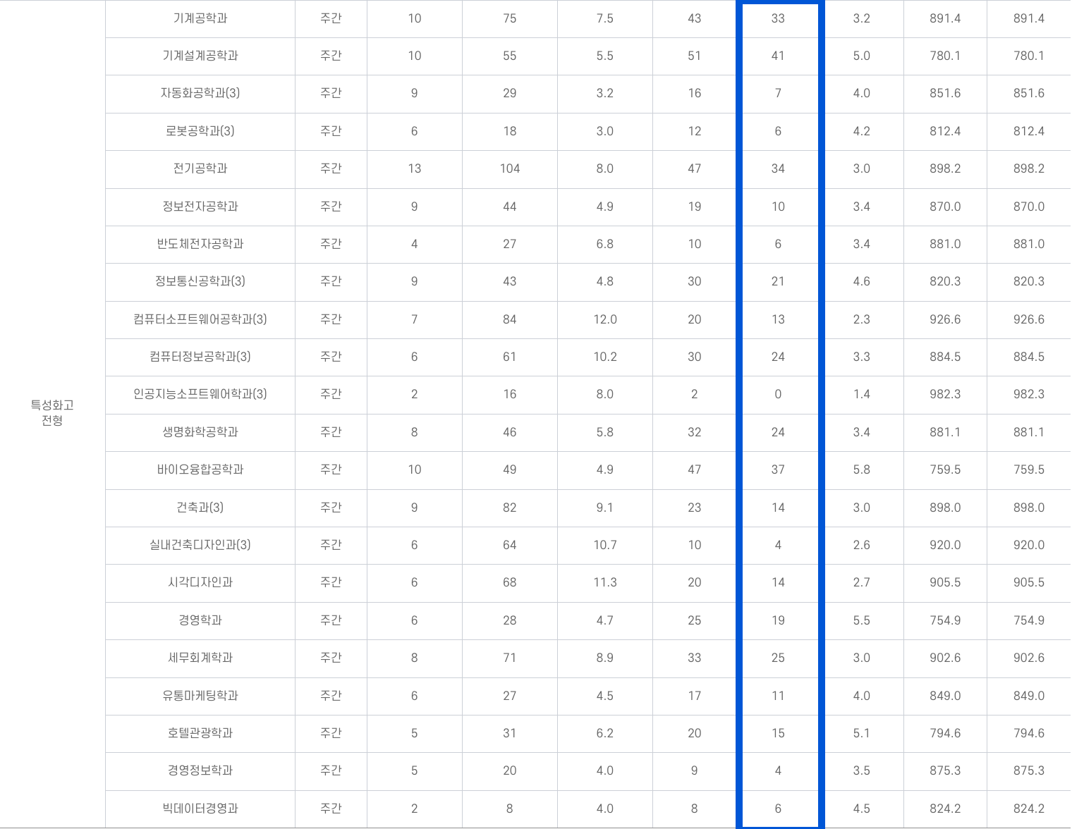 2022 동양미래대 수시 2차 추가합격 결과