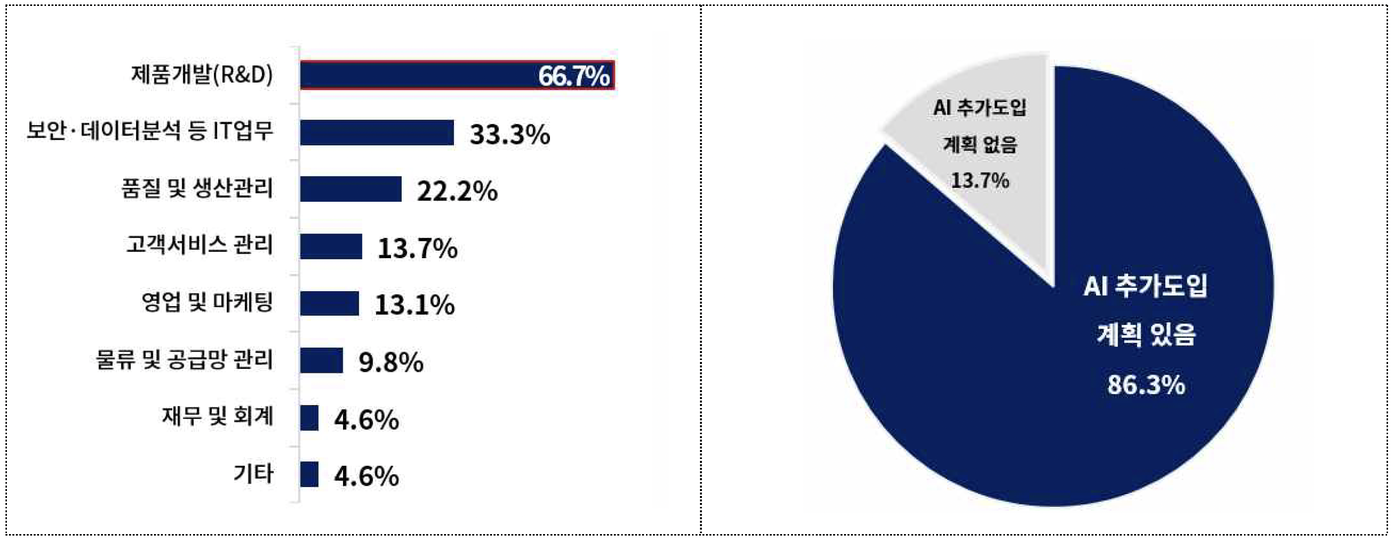 AI를 가장 많이 적용한 분야는 연구개발 분야로 가장 큰 효과로 '시간단축'의 효과를 가져왔습니다. 향후 대부분의 기업들이 AI 기술을 추가로 도입할 것이라고 86.3%가 응답하고 있습니다.