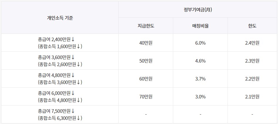 개인소득별 정부기여금 지급구조