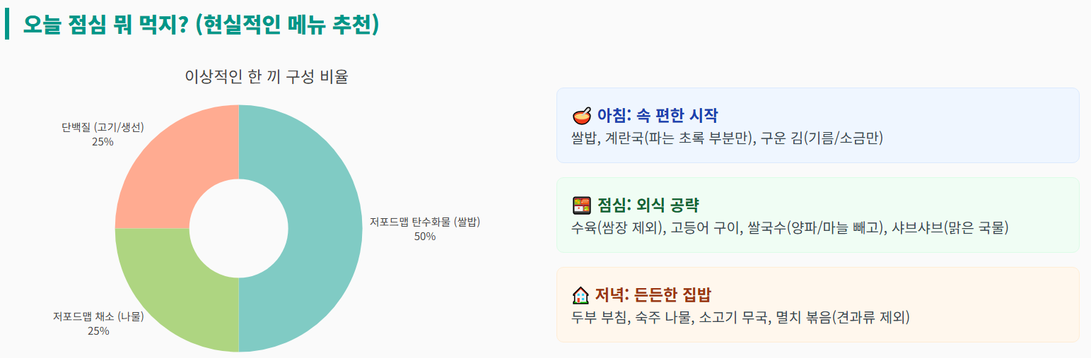 현실적인 메뉴를 추천하는 이미지