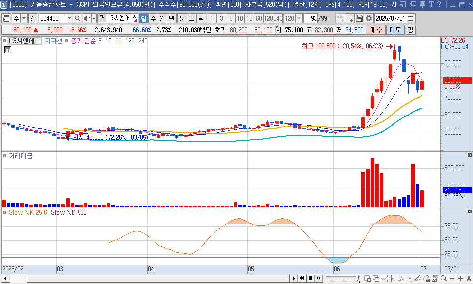 LG씨엔에스의 주가 일봉 차트