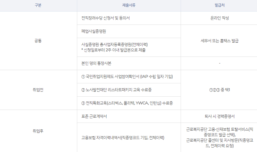 전직 장려 수당, 전직 장려금 제출 서류