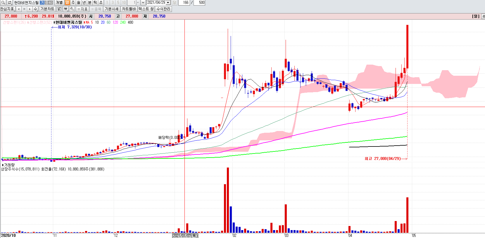 철강관련주현대비앤지스틸일봉차트