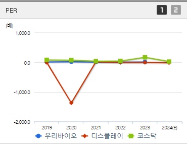 우리바이오 주가 PER